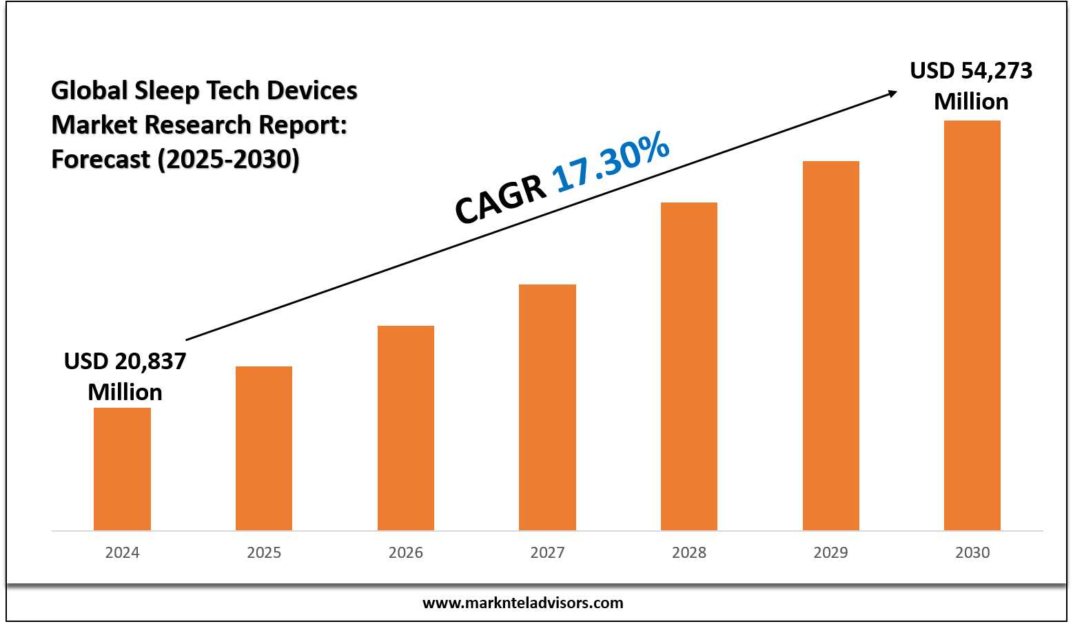 Global Sleep Tech Market Growth: Stats, Forecast, And Future Outlook