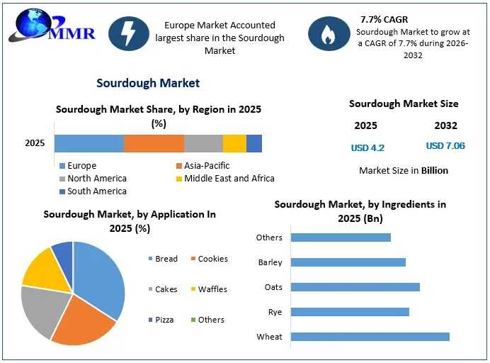 Global Sourdough Industry Set For Rapid Growth As Natural Fermentation Trends Gain Momentum
