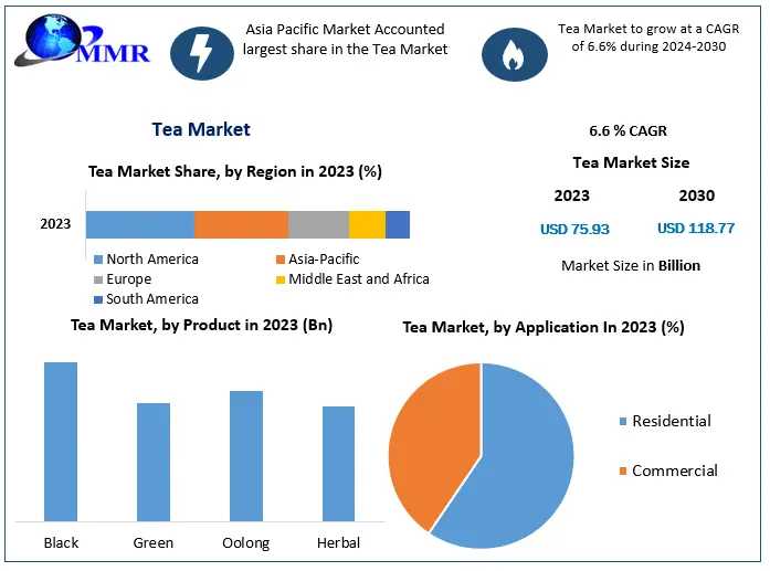 Global Tea Market Share, Size, Segmentation With Competitive Analysis. Product Types, Cost Structure Analysis, Leading Countries, Companies And Forecast 2030