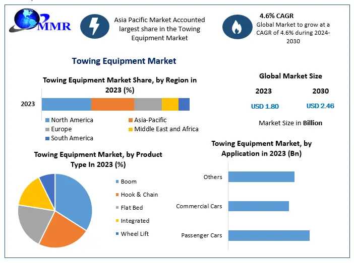 Global Towing Equipment Market Detailed Analysis Of Current Industry Trends, Growth Forecast To 2030