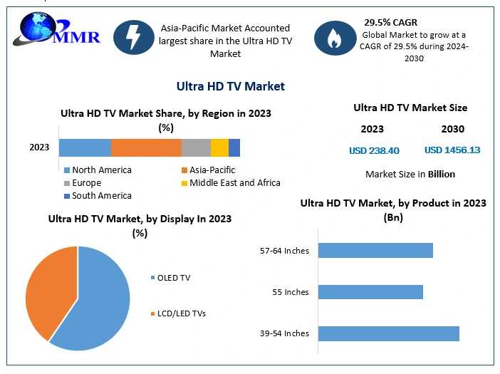 Global Ultra HD TV Industry On Track To Reach USD 1456.13 Billion With Strong Growth By 2030