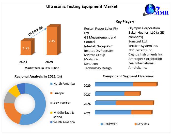 Global Ultrasonic Testing Equipment Market Size, Forecast Business Strategies, Emerging Technologies And Future Growth Study 