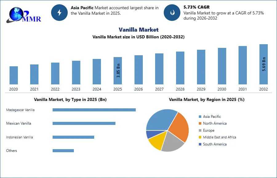 Global Vanilla Industry: Market Dynamics And Growth Prospects