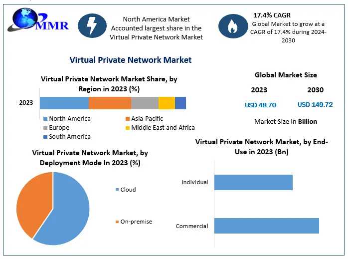 Global Virtual Private Network (VPN) Market Size Growth Rate By Type, Application, Sales Estimates 2030