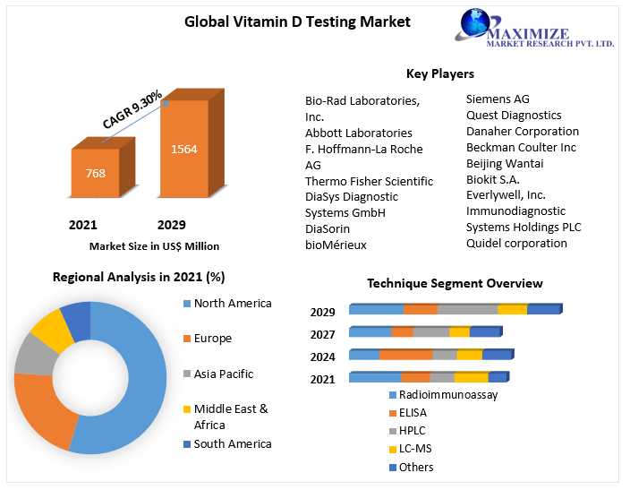 Global Vitamin D Testing Market Growth, Opportunity Assessments, Gross Margin, Development Trends & Industry Forecast To 2029