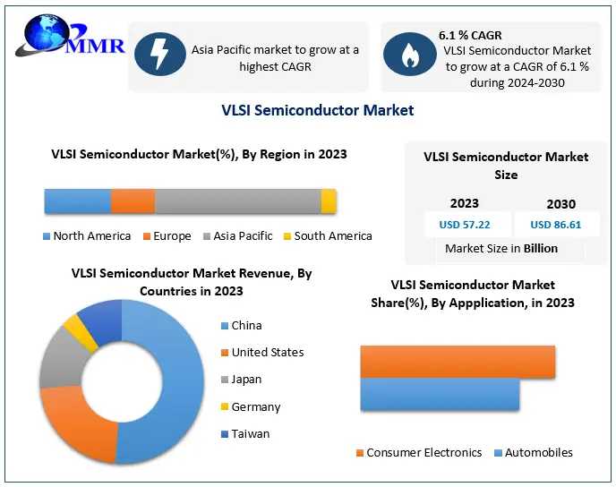 Global VLSI Semiconductor Market To Reach USD 86.61 Billion By 2030, Growing At A 6.1% CAGR