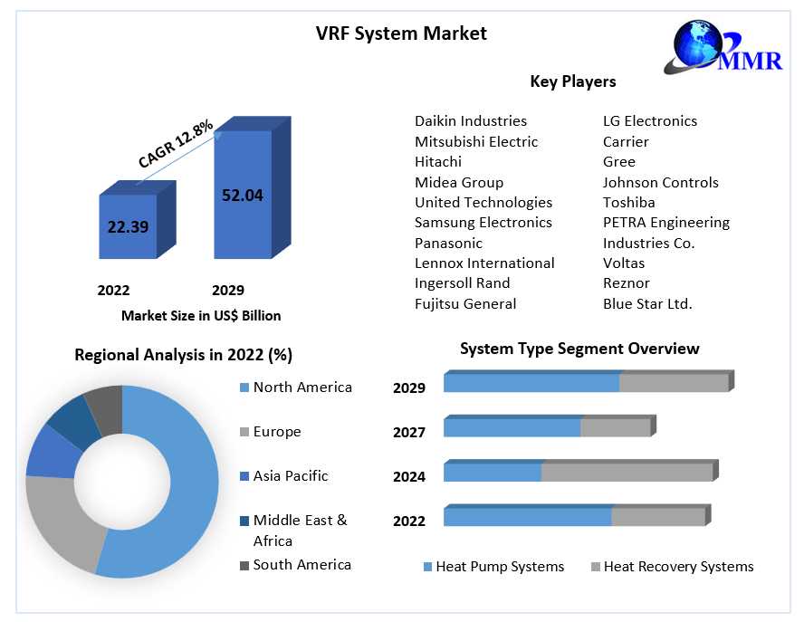 Global VRF System Market  Share 2024 Global Technology, Application, Growth Factors, Opportunities, Developments, Products Analysis And Forecast To 2030