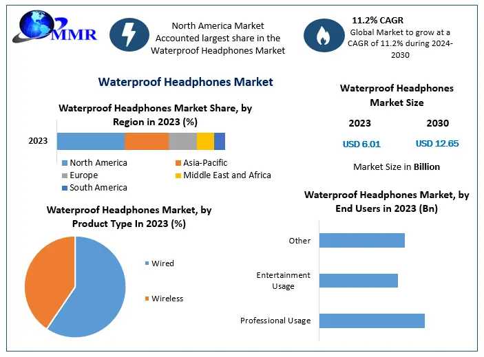 Global Waterproof Headphones Market To Reach USD 12.65 Billion By 2030, Growing At An 11.2% CAGR