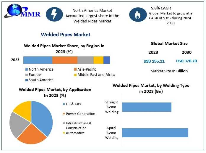 Global Welded Pipes Market Revenue Trends And Future Scope