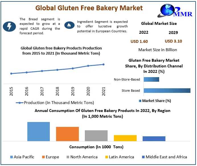 Gluten Free Bakery Market Trendspotting: Unraveling Market Dynamics, Size, And Growth Opportunities | 2023-2029