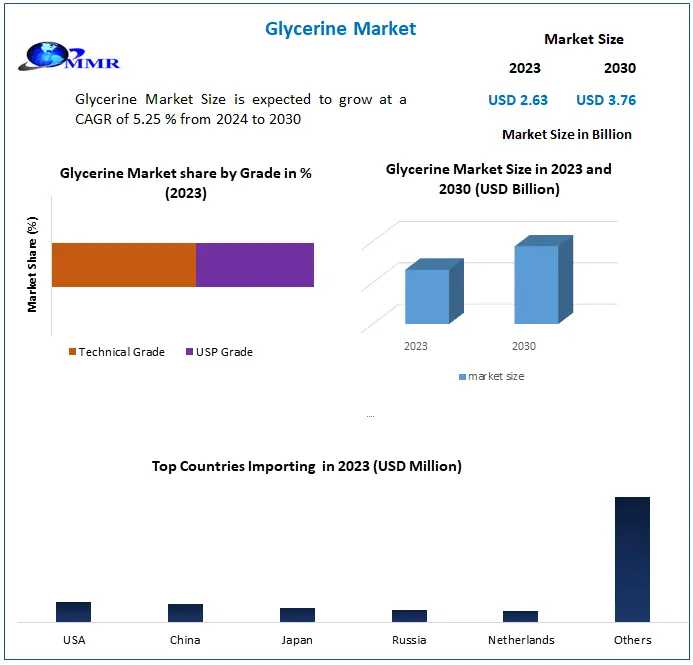 Glycerine Market Forecasted For Consistent Growth Reaching $3.76 Billion By 2030