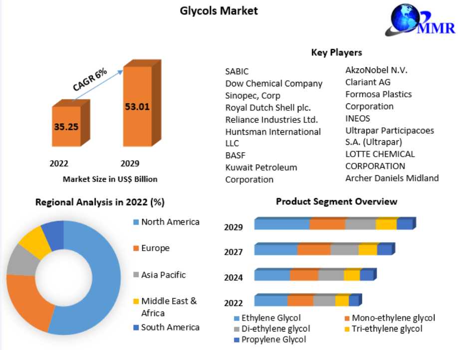 Glycols Market Development Trends, Competitive Landscape And Key Regions 2029