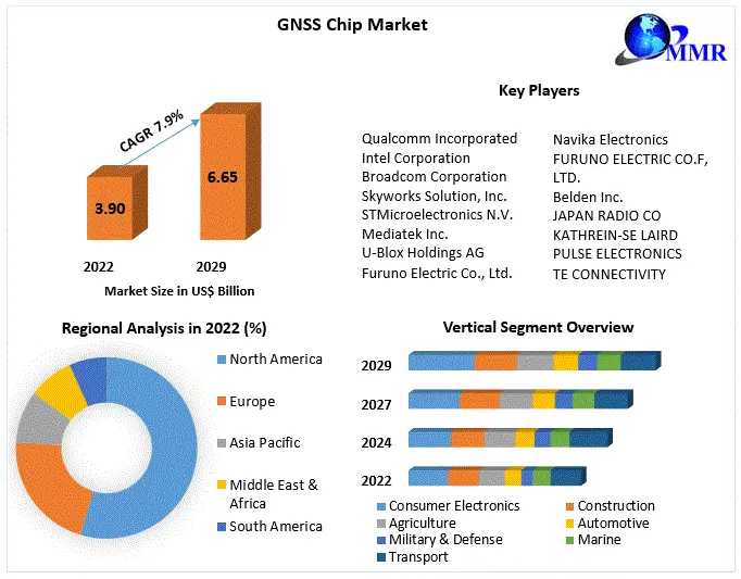 GNSS Chip Market Is Expected To Reach US$ 6.65 Bn. By 2029, At A CAGR Of 7.9% Throughout The Forecast Period: Future Projections And Challenges