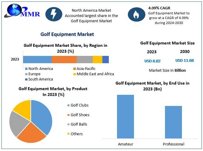 Golf Equipment Market Industry Analysis By Trends, Top Companies 2030