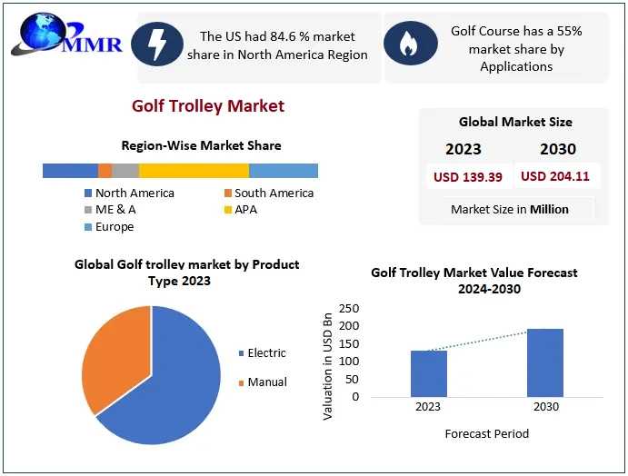 Golf Trolley Market  To See Worldwide Massive Growth, COVID-19 Impact Analysis, Industry Trends, Forecast 2029