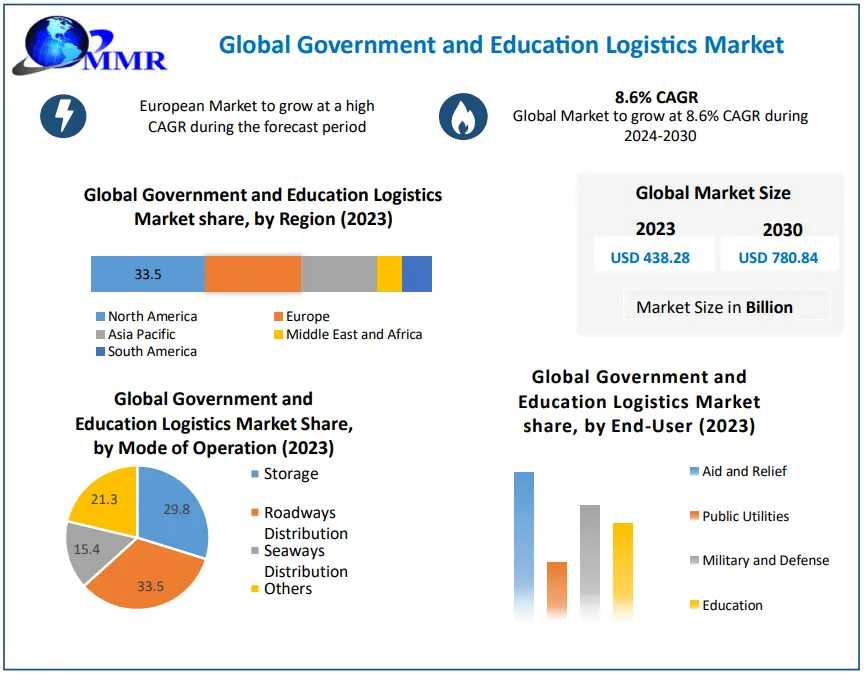 Government And Education Logistics Market Provides Detailed Insight By Trends, Challenges, Opportunities, And Competitive Analysis 2030