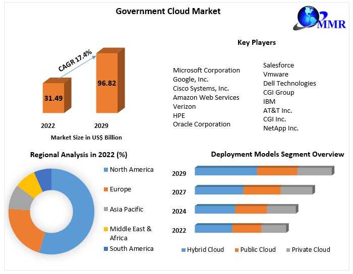 Government Cloud Market To Have Significant Growth Rates 2029