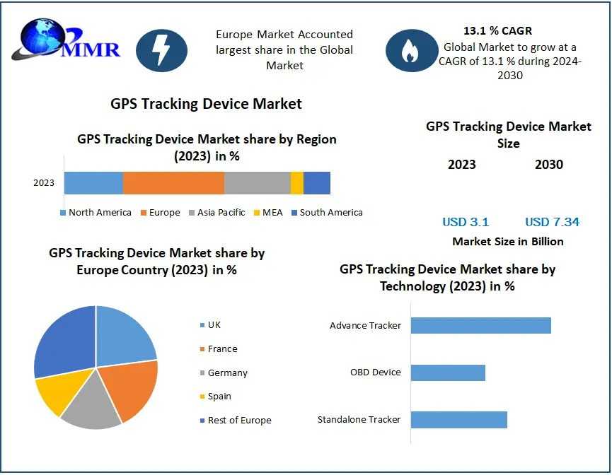 GPS Tracking Device Market Analysis By Types, New Technologies, Applications, New Opportunities And Forecast 2030