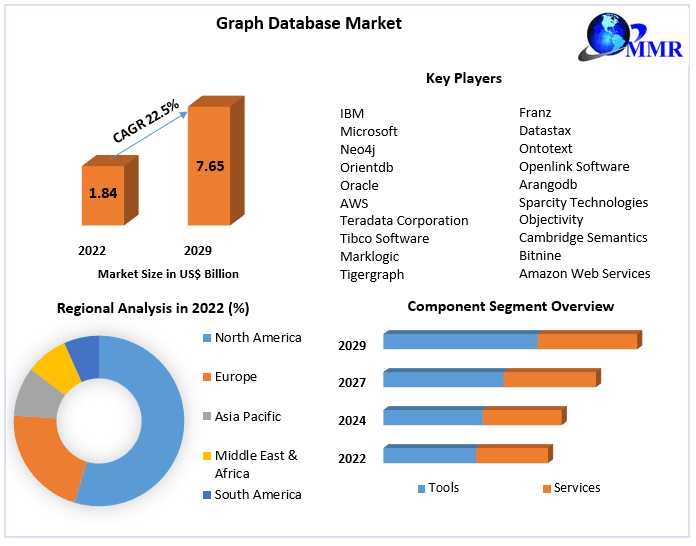 Graph Database Market Data Dimensions: Size, Share, Revenue, And Worth Statistics Overview | 2024-2030
