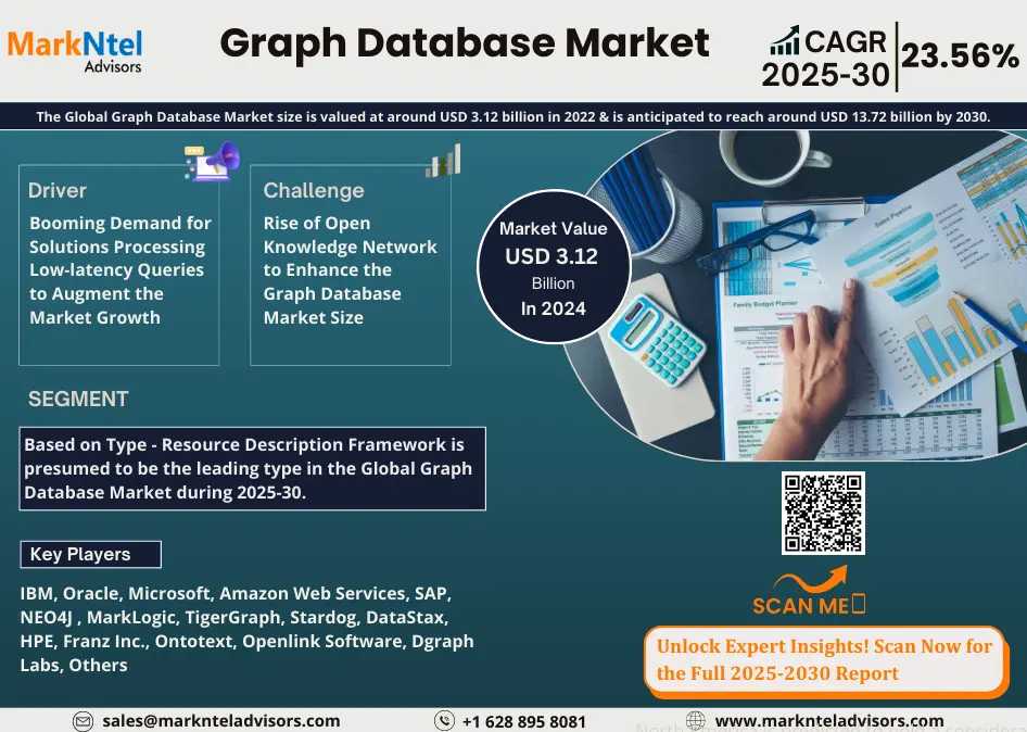 Graph Database Market Set For Explosive Growth With 23.56% CAGR By 2030