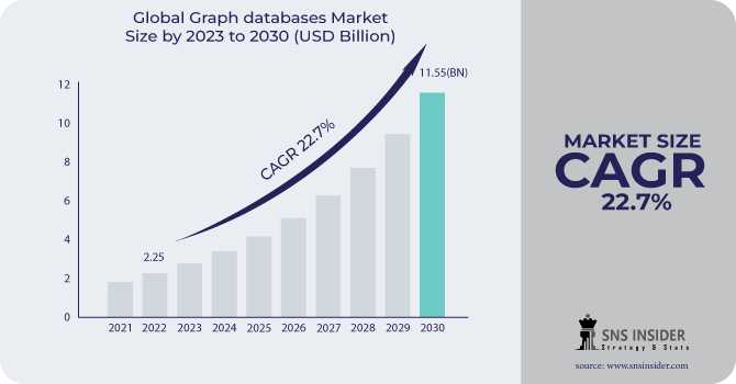 Graph Databases Market High Demand, Recent Trends, Future Growth, Industry Analysis, Forecasts Research, Top Manufacturers And Outlook 2030