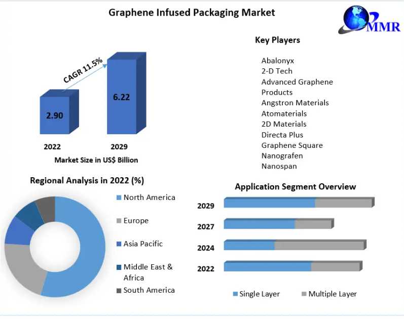 Graphene Infused Packaging Market  Size, Share, Growth, Trends, Applications, And Industry Strategies-2029