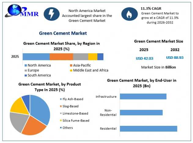 Green Cement Market Expands As Demand For Eco-Friendly Construction Materials Rises