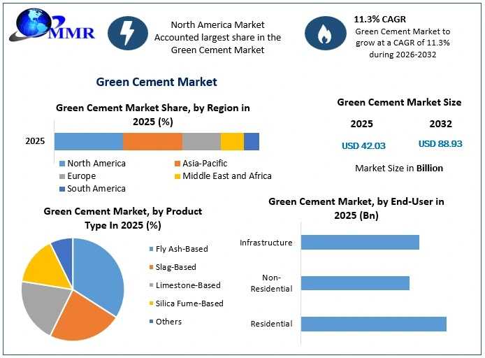 Green Cement Market Set For Rapid Expansion Amid Global Decarbonization Initiatives