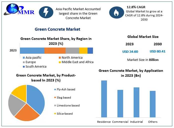 Green Concrete Market Impact Of Industry Trends And Regulatory Changes (2024-2030)