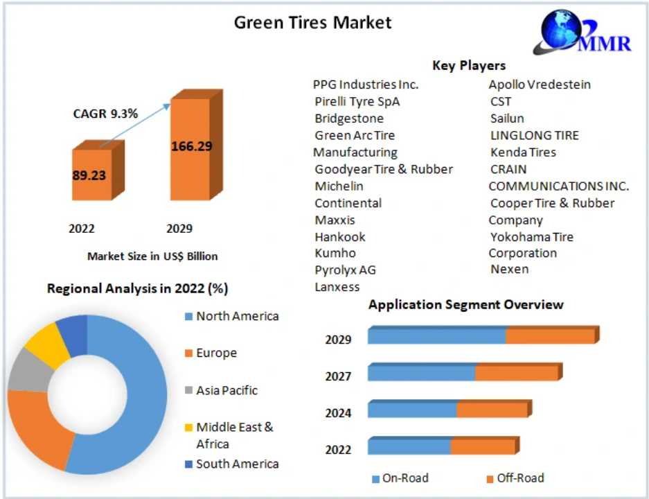Green Tires Market Future Prospects Forecast To 2030