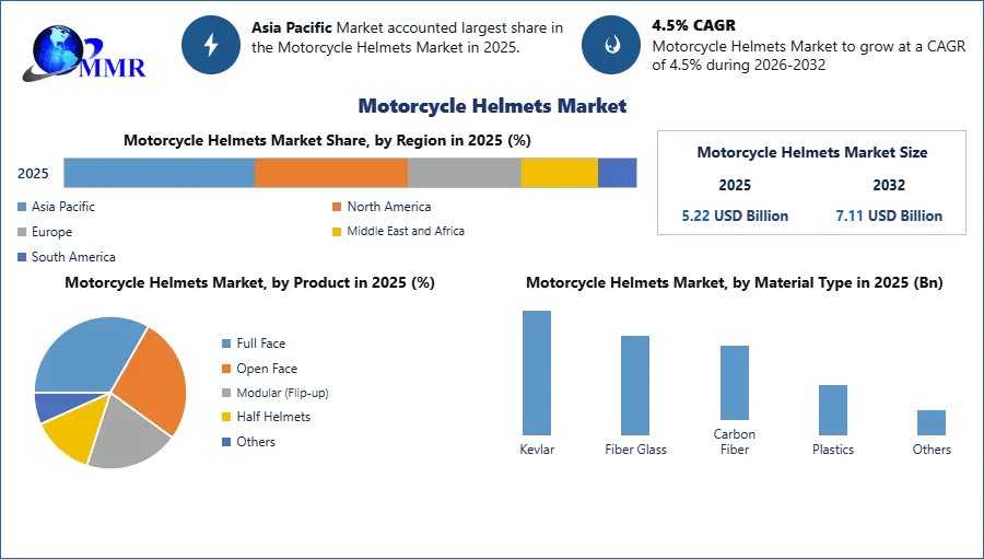 Growing Demand For Full-Face Helmets Supports Global Market Expansion
