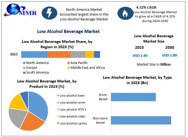 Growing Demand For Responsible Drinking Fuels Low Alcohol Beverage Market