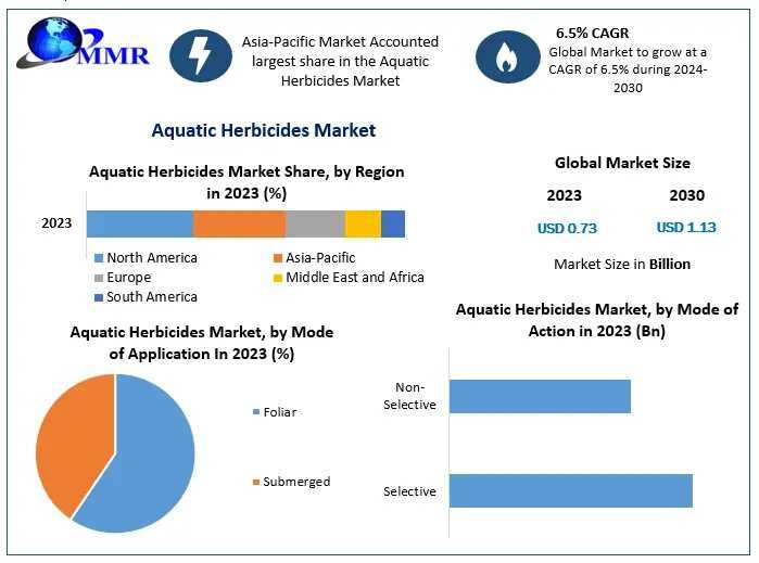 Growing Demand For Sustainable Aquatic Weed Management Fuels Aquatic Herbicides Market Growth