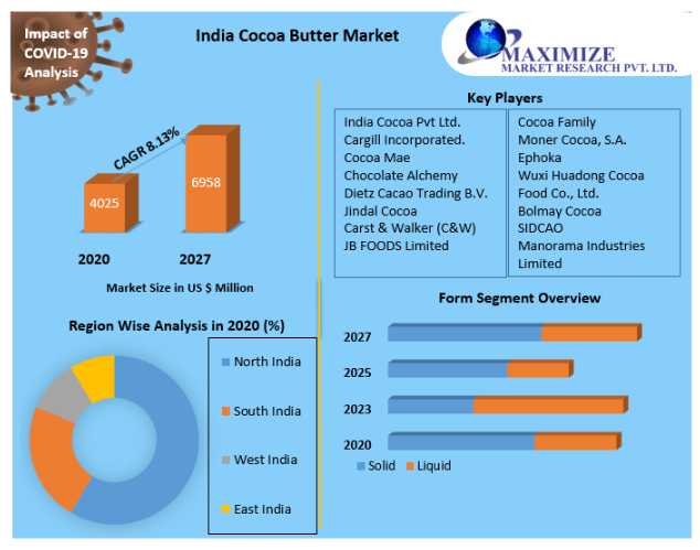Growing Food And Cosmetics Industries Boost India Cocoa Butter Market