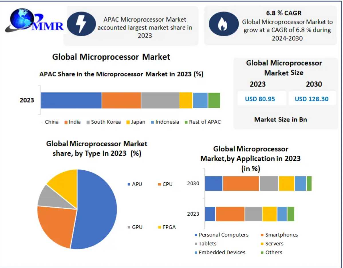 Growing Integration In Smartphones, Laptops, And Data Centers Drives Market Expansion