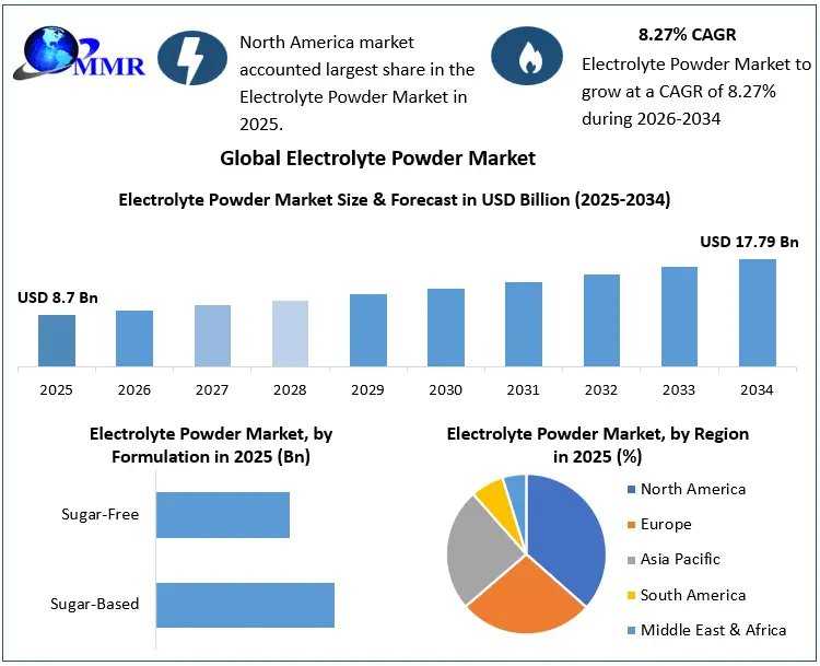 Growing Sports Nutrition Demand Boosts Electrolyte Powder Market
