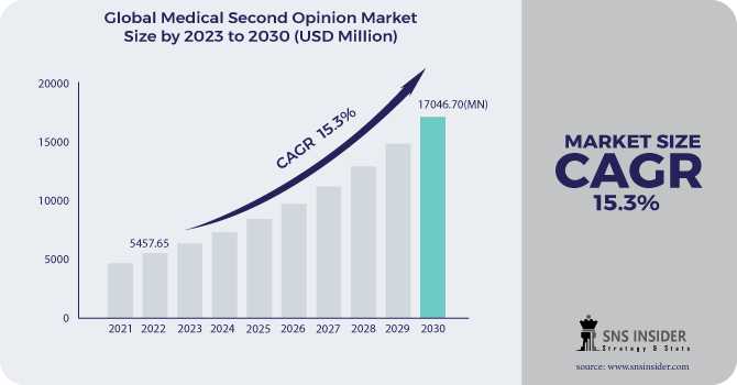 Growth Trends In The Medical Second Opinion Market 2024