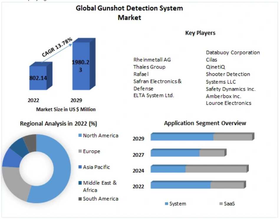 Gunshot Detection System Market Strategic Trends, Growth And Forecast To 2029