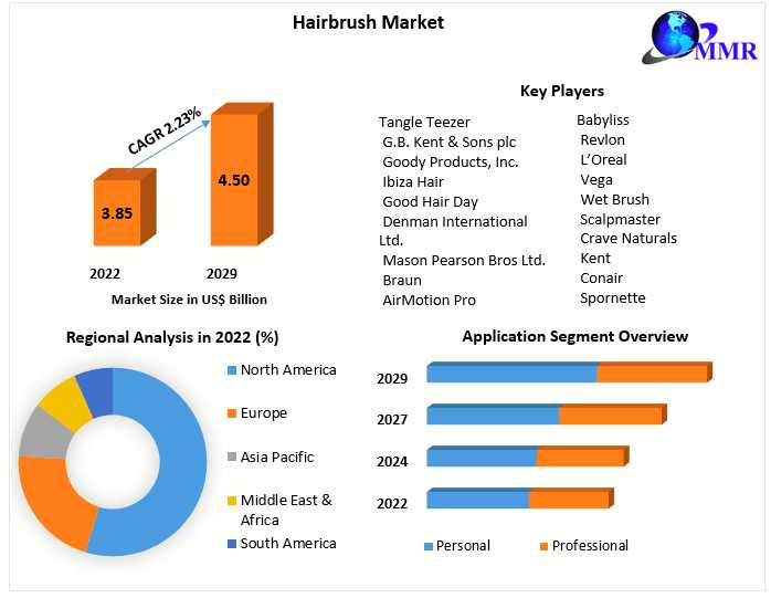Hairbrush Market Competitive Outlook: Major Players' Development Strategies Under The Microscope | 2029