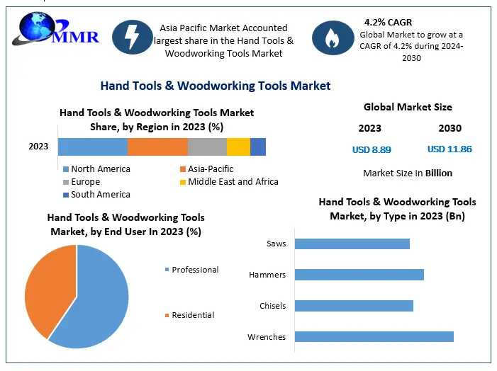 Hand Tools & Woodworking Tools Market Growth, Trends, Revenue, Size, Future Plans And Forecast 2030