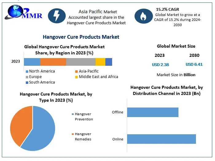 Hangover Cure Products Market Growth And Demand Forecasted For 2024-2030