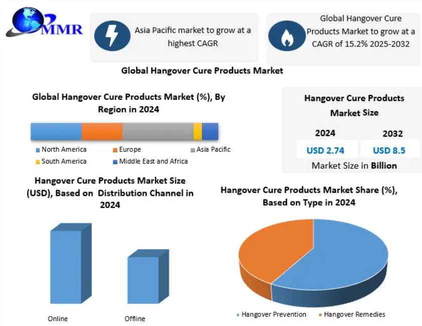 Hangover Cure Products Market Outlook 2032: Consumer Wellness Boom Fuels Growth From USD 2.74 Billion To USD 8.5 Billion