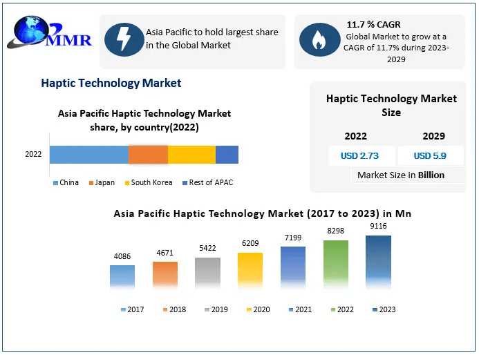 Haptic Technology Market Growth Drivers | Top Company Profiles | Regional Estimates BY 2030