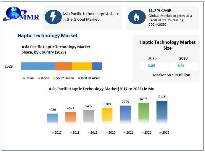 Haptic Technology Market Synchronized Odyssey: Size, Share, Trends, And Innovative Growth Opportunities | 2023-2030
