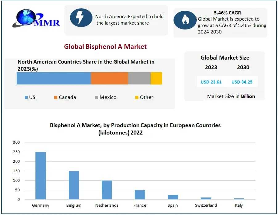 Health Concerns And Regulatory Actions: Navigating Challenges In The Bisphenol A Market
