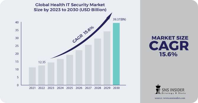 Health IT Security Market Size, Share, Trends, Analysis, COVID-19 Impact Analysis And Forecast 2024-2031