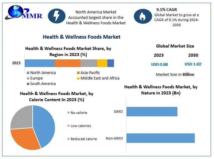 Health & Wellness Foods Market Size Witness Growth Acceleration During 2030