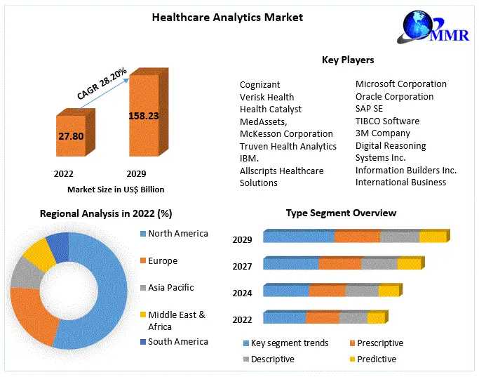 Healthcare Analytics Market	2023 Business Strategies, Revenue Global Technology, Application, And Growth Rate Upto 2029