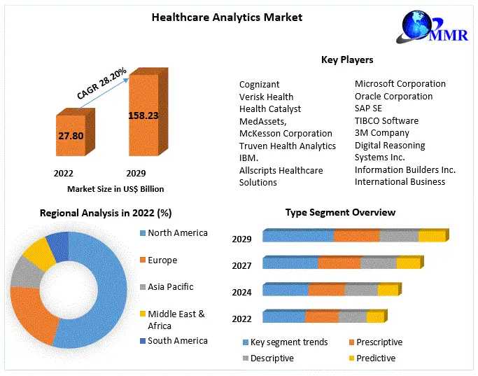 Healthcare Analytics Market Anticipated To Reach USD 158.23 Billion By 2029, Fueled By 28.20% CAGR