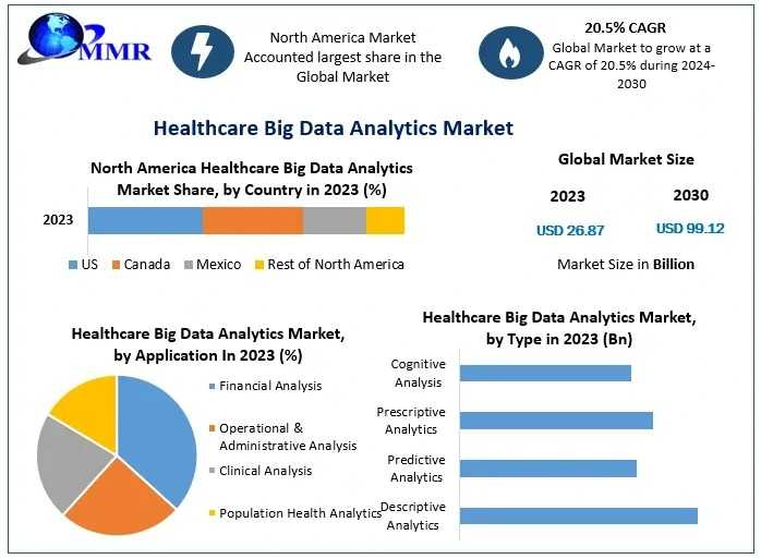 Healthcare Big Data Analytics Market is Projected To Reach USD 99.12 Billion by 2030, At A CAGR Of 20.5% from 2024 To 2030